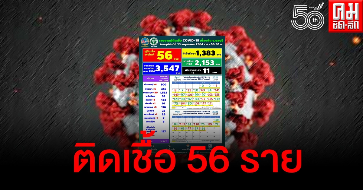 ชลบุรีวันนี้มีผู้ติดเชื้อรายใหม่ 56 ราย บางละมุงยอดยังนำโด่ง ชลบุรีวันนี้มีผู้ติดเชื้อรายใหม่ 56 ราย บางละมุงยอดยังนำโด่ง