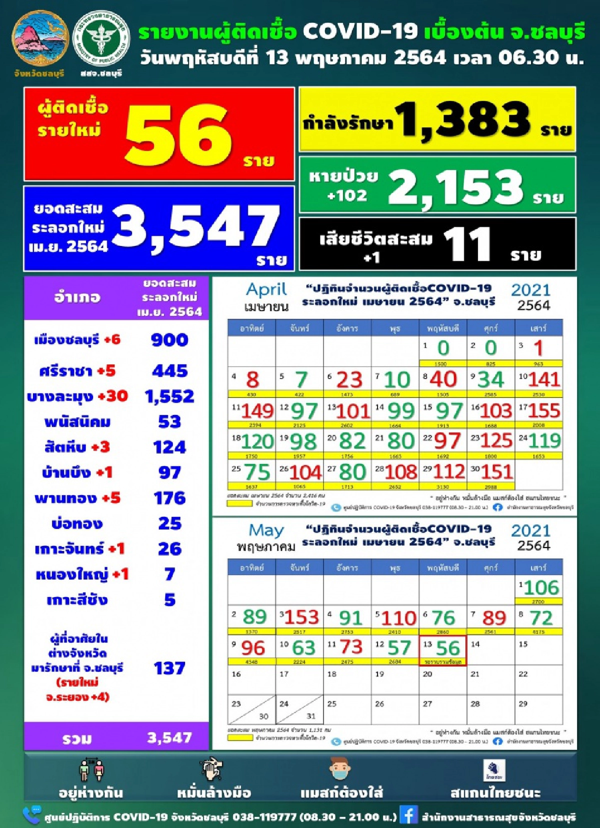 ชลบุรีวันนี้มีผู้ติดเชื้อรายใหม่ 56 ราย บางละมุงยอดยังนำโด่ง