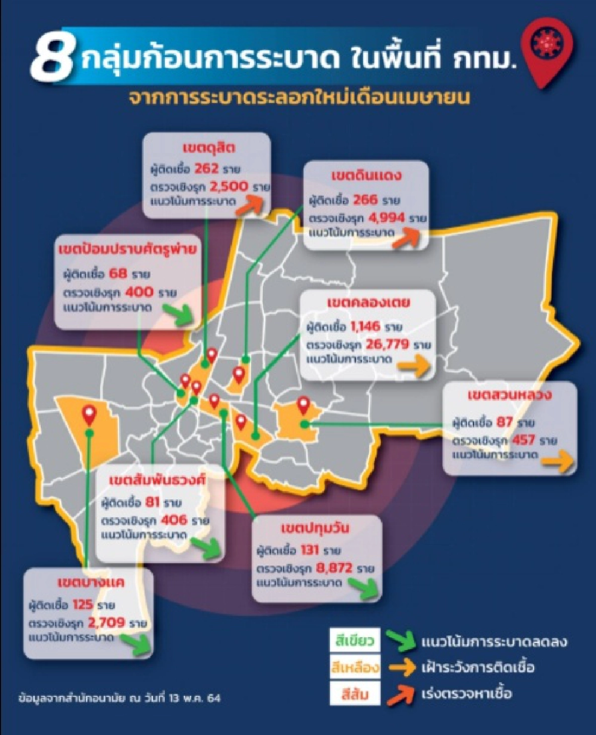 อัปเดต 8 คลัสเตอร์โควิดระบาด กทม. พบ 2 เขต เฝ้าระวังการติดเชื้อ 