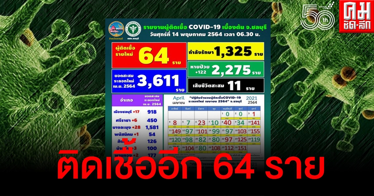 ชลบุรีประกาศสถานที่เสี่ยง 8 แห่ง วันนี้ติดเชื้อเพิ่ม 64 ราย บางละมุงยังครองแชมป์มากสุด ชลบุรีประกาศสถานที่เสี่ยง 8 แห่ง วันนี้ติดเชื้อเพิ่ม 64 ราย บางละมุงยังครองแชมป์มากสุด