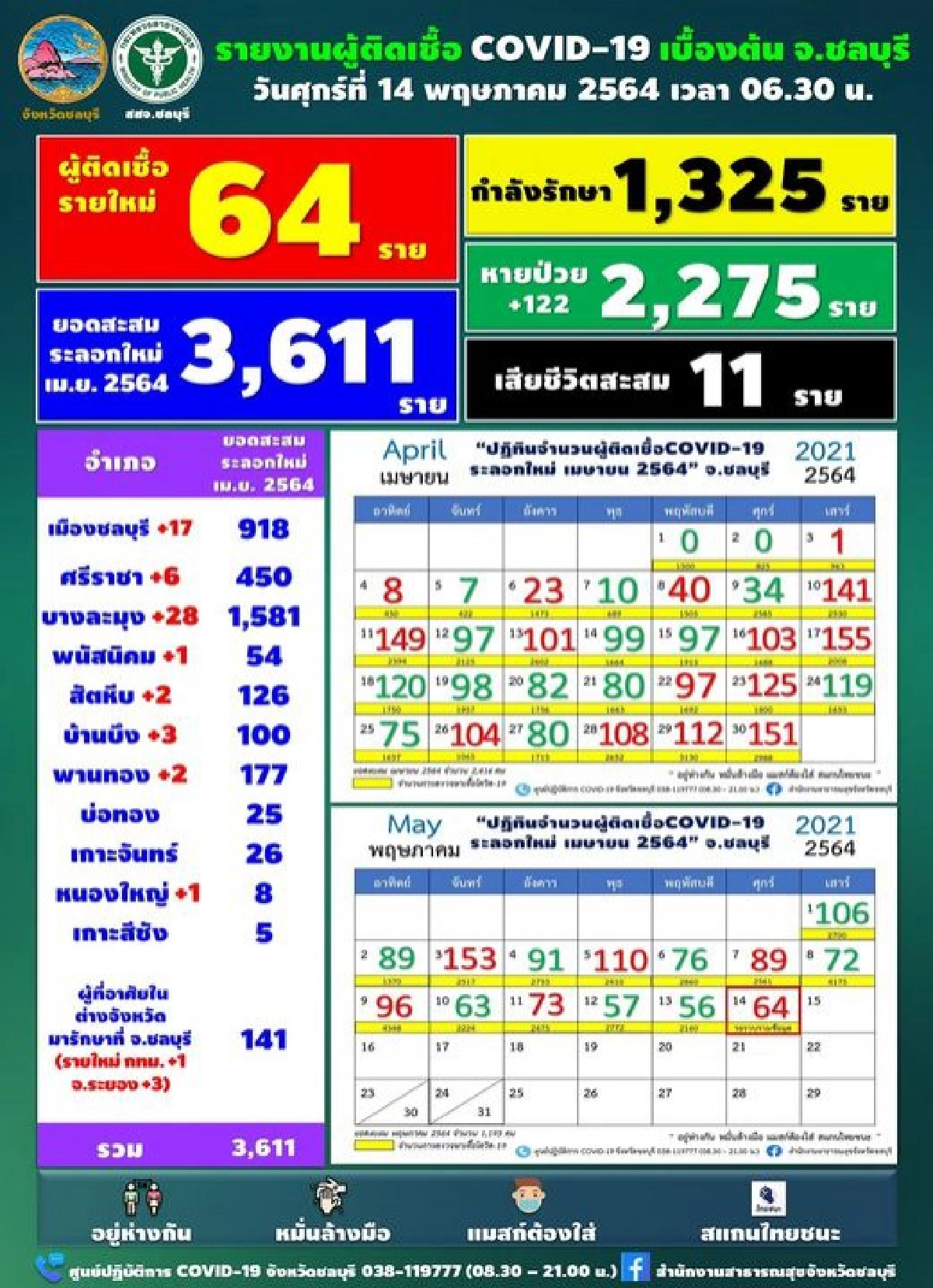 ชลบุรีประกาศสถานที่เสี่ยง 8 แห่ง วันนี้ติดเชื้อเพิ่ม 64 ราย บางละมุงยังครองแชมป์มากสุด