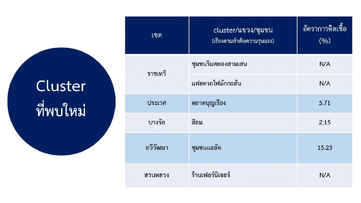 เปิด 27 คลัสเตอร์ใน 17 เขต กทม.เขตไหนเฝ้าระวังสูงสุด อยู่ระหว่างเฝ้าระวังและพบใหม่
