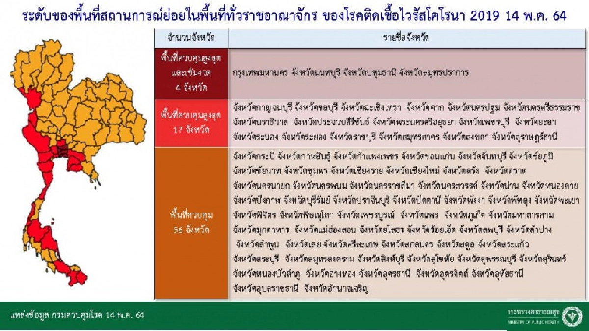เช็กเลย พื้นที่สูงสุดและเข้มงวดเหลือ 4 จว.คาดเริ่มให้นั่งที่ร้านอาหารได้เริ่มเมื่อไหร่