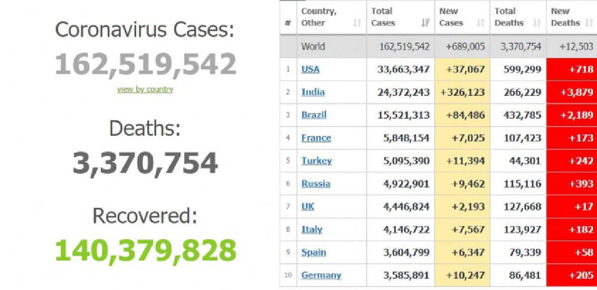 อัปเดตสถานการณ์โควิด-19 ทั่วโลกล่าสุด (15 พ.ค.2564)