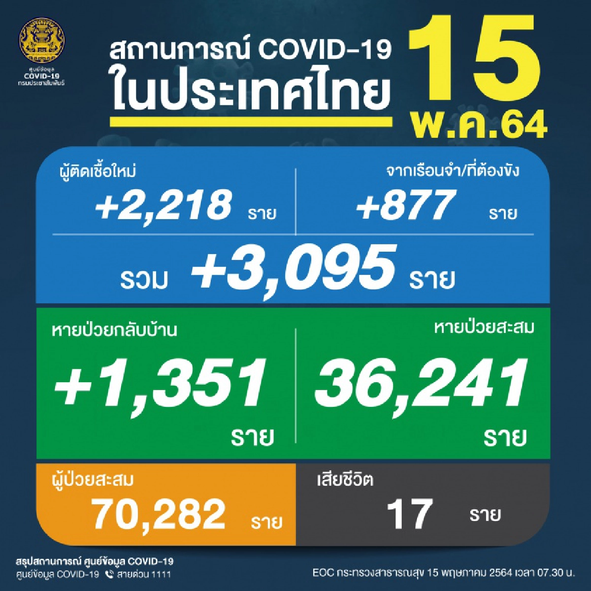 จ่อขึ้นหลักแสน จำนวนผู้ติดเชื้อโควิด-19 วันนี้เกิน 3 พันราย ดับเพิ่ม 17