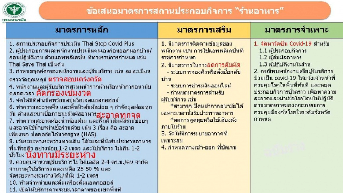 เช็กเลย พื้นที่สูงสุดและเข้มงวดเหลือ 4 จว.คาดเริ่มให้นั่งที่ร้านอาหารได้เริ่มเมื่อไหร่