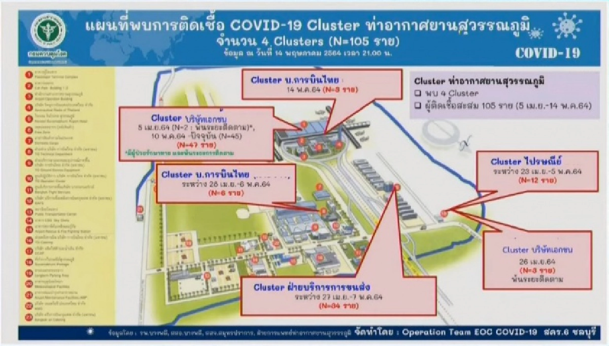 เผยคลัสเตอร์ท่าอากาศสุวรรณภูมิพบผู้ติดเชื้อโควิด-19 สะสม 105 ราย