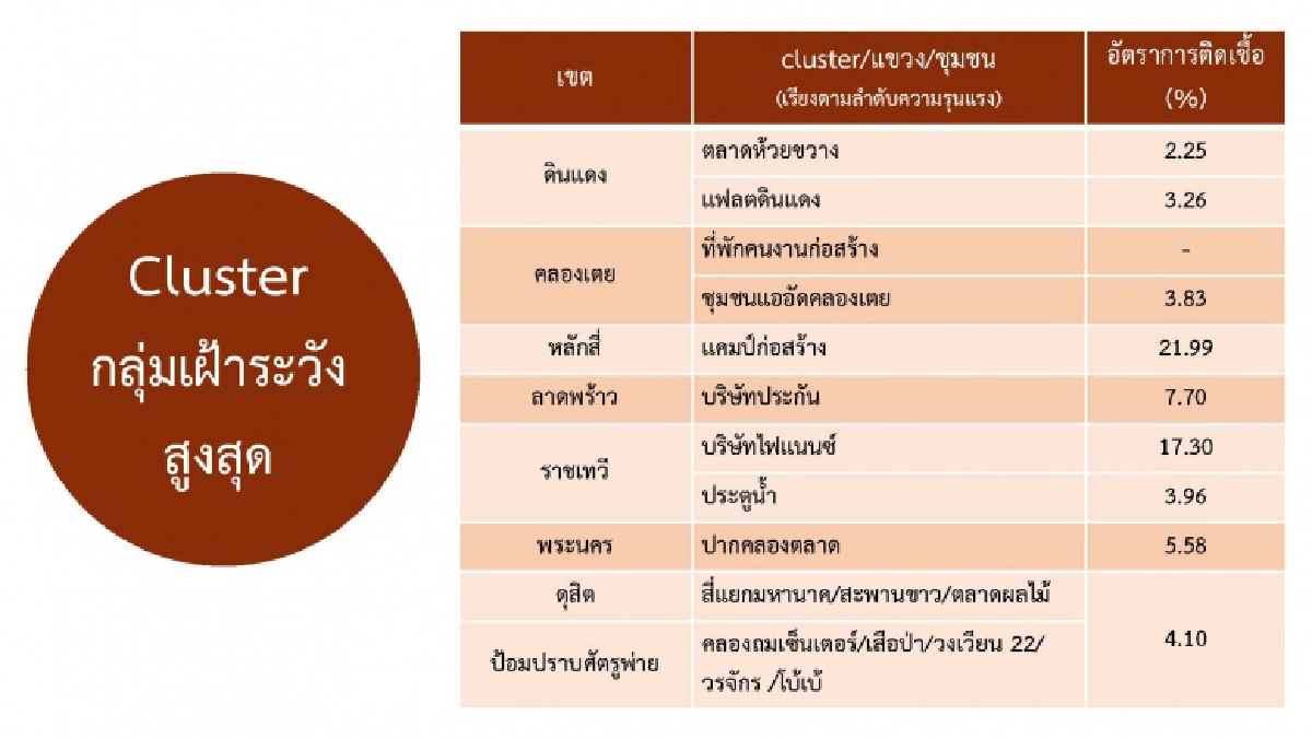 เปิด 27 คลัสเตอร์ใน 17 เขต กทม.เขตไหนเฝ้าระวังสูงสุด อยู่ระหว่างเฝ้าระวังและพบใหม่