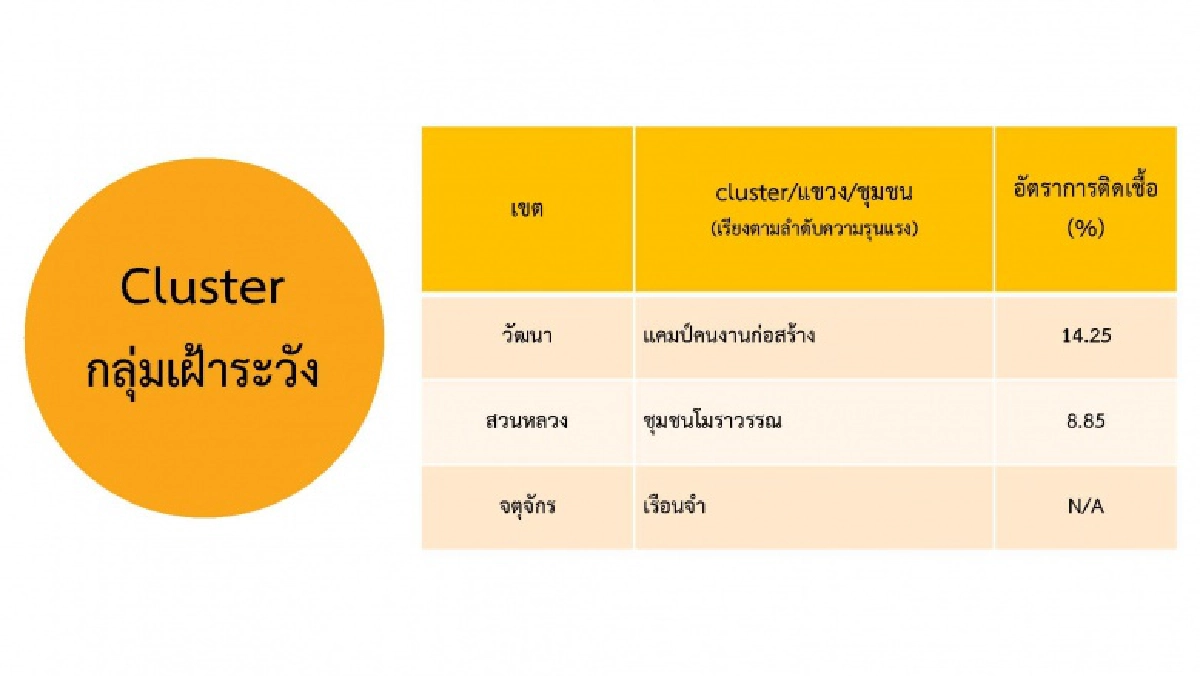 เปิด 27 คลัสเตอร์ใน 17 เขต กทม.เขตไหนเฝ้าระวังสูงสุด อยู่ระหว่างเฝ้าระวังและพบใหม่