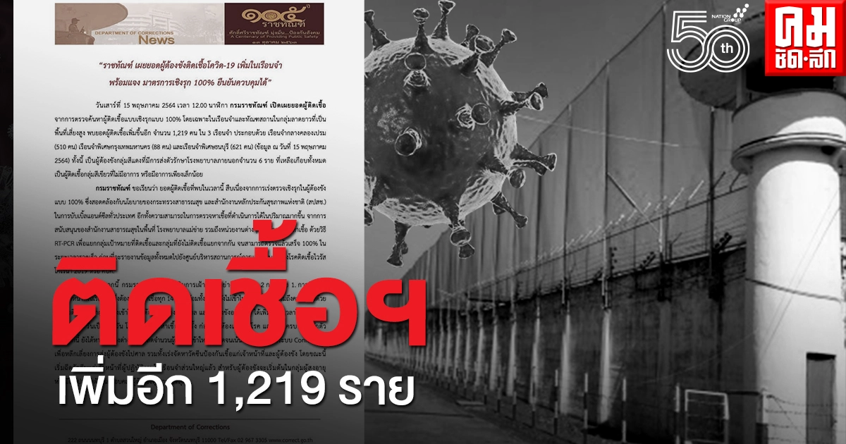 พุ่งไม่หยุด..เพิ่มอีก 1,219 ราย ยอดผู้ต้องขังเรือนจำติดเชื้อไวรัสโคโรนาฯ