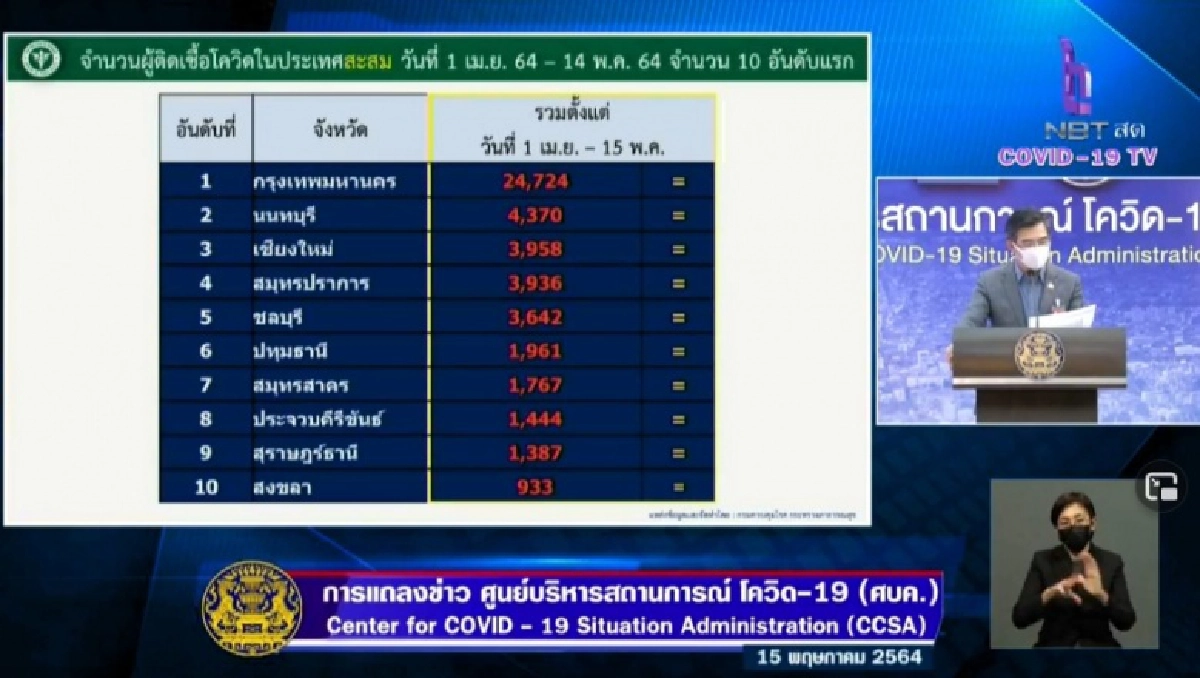 เปิดปัจจัยเสี่ยงโรคประจำตัวผู้เสียชีวิตจากโควิด-19 วันนี้ - 16 จว.รายงานผู้ป่วยเป็น 0