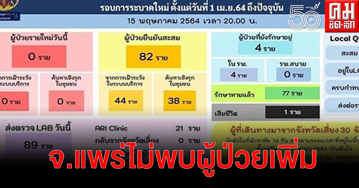 ผู้ป่วยโควิด จ.แพร่ ยังอยู่ที่ 82 ราย ไทม์ไลน์ผู้ป่วยรายที่ 82 ออกแล้ว ชาว อ.หนองม่วงไข่ต้องระวังตัว