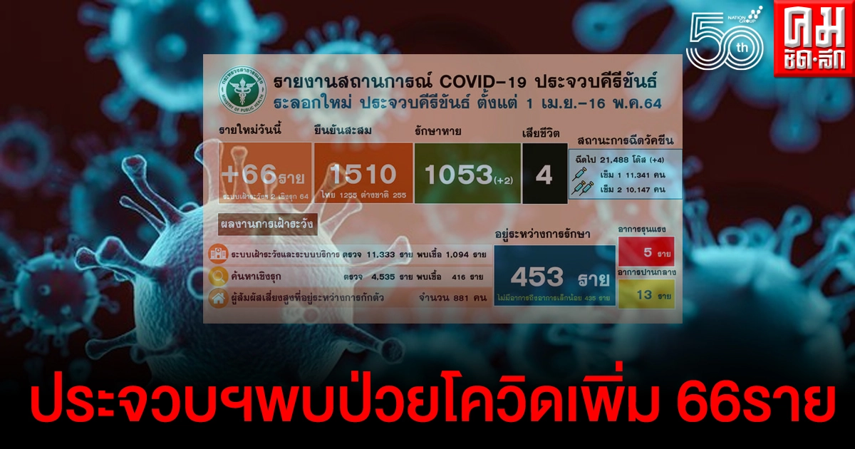 ประจวบฯ พบป่วยโควิดเพิ่ม 66ราย ที่อ.หัวหินพบมากที่สุด ประจวบฯ พบป่วยโควิดเพิ่ม 66ราย ที่อ.หัวหินพบมากที่สุด