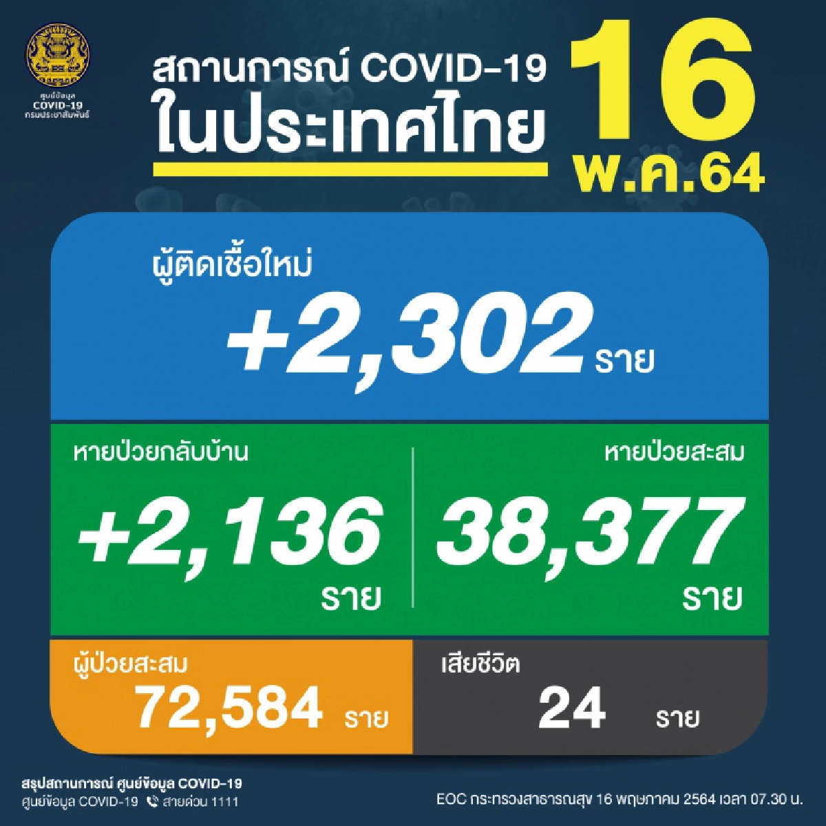 ด่วน ไทยพบผู้ติดเชื้อเพิ่ม2,302ราย เสียชีวิตอีก 24ราย