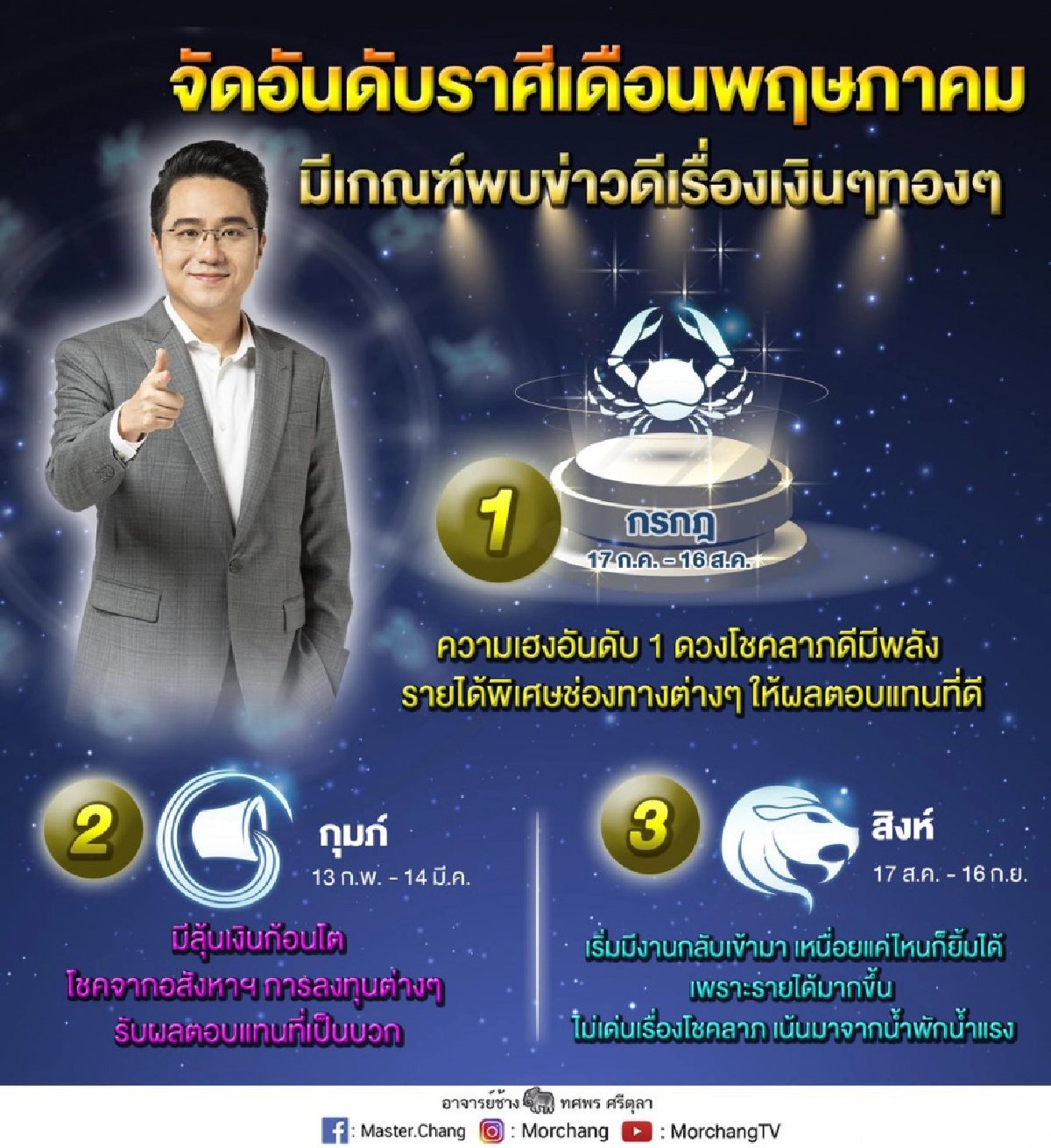 "หมอช้าง" เผยดวง 3 ราศี มีเกณฑ์พบข่าวดีเรื่องเงินๆทองๆ ในเดือนพ.ค.นี้