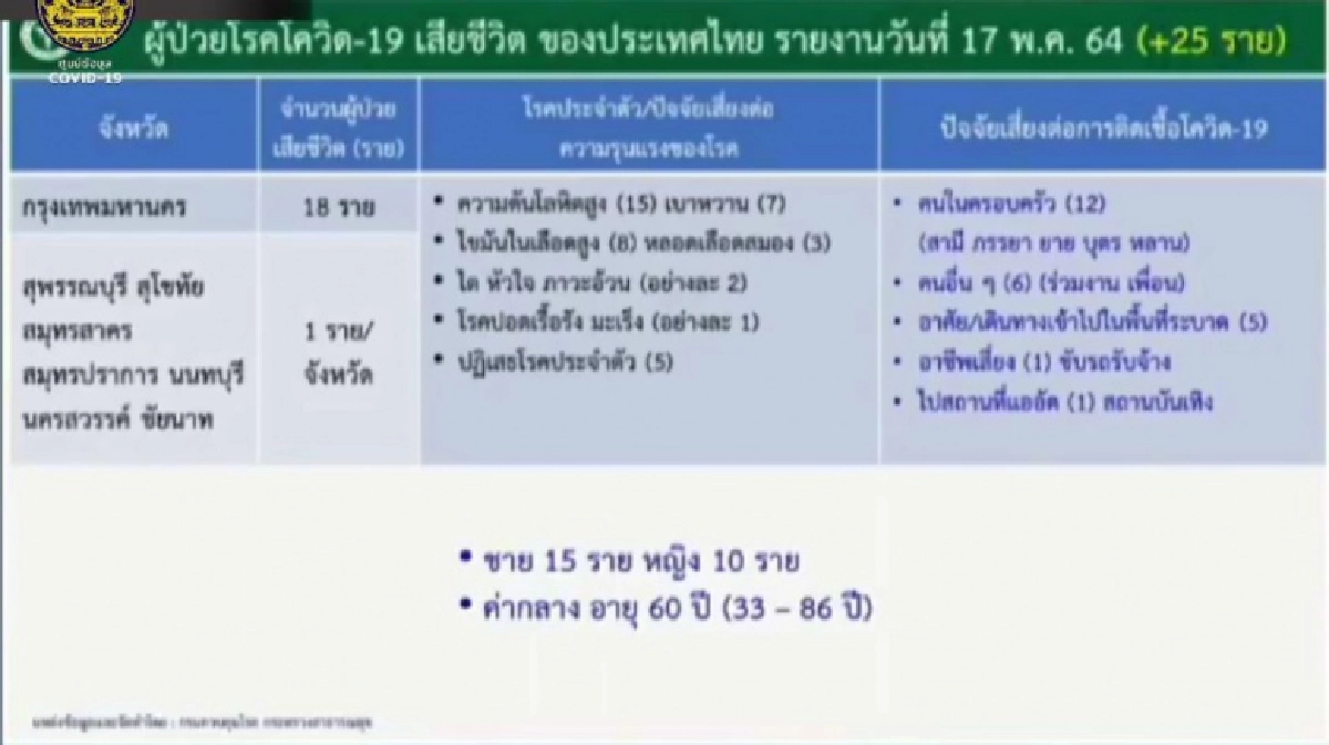 ศบค.เผยรายละเอียด ผู้เสียชีวิตวันนี้ 25 ราย