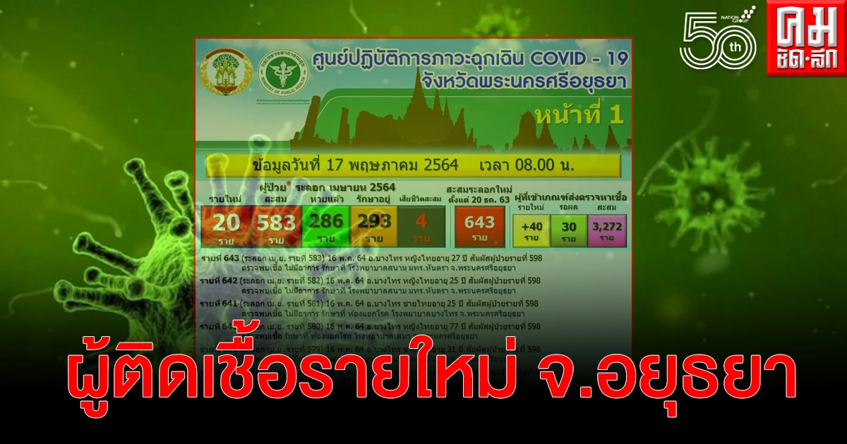 จ.อยุธยา ตัวเลขผู้ป่วยรายใหม่ 18 ราย พร้อมเผยไทม์ไลน์ ส่วนใหญ่ไม่แสดงอาการ จ.อยุธยา ตัวเลขผู้ป่วยรายใหม่ 18 ราย พร้อมเผยไทม์ไลน์ ส่วนใหญ่ไม่แสดงอาการ