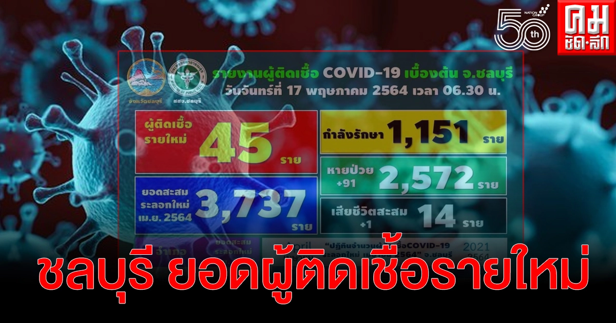 จ.ชลบุรี รายงานสถานการณ์ยอดผู้ติดเชื้อรายใหม่วันนี้ 45 ราย จ.ชลบุรี รายงานสถานการณ์ยอดผู้ติดเชื้อรายใหม่วันนี้ 45 ราย
