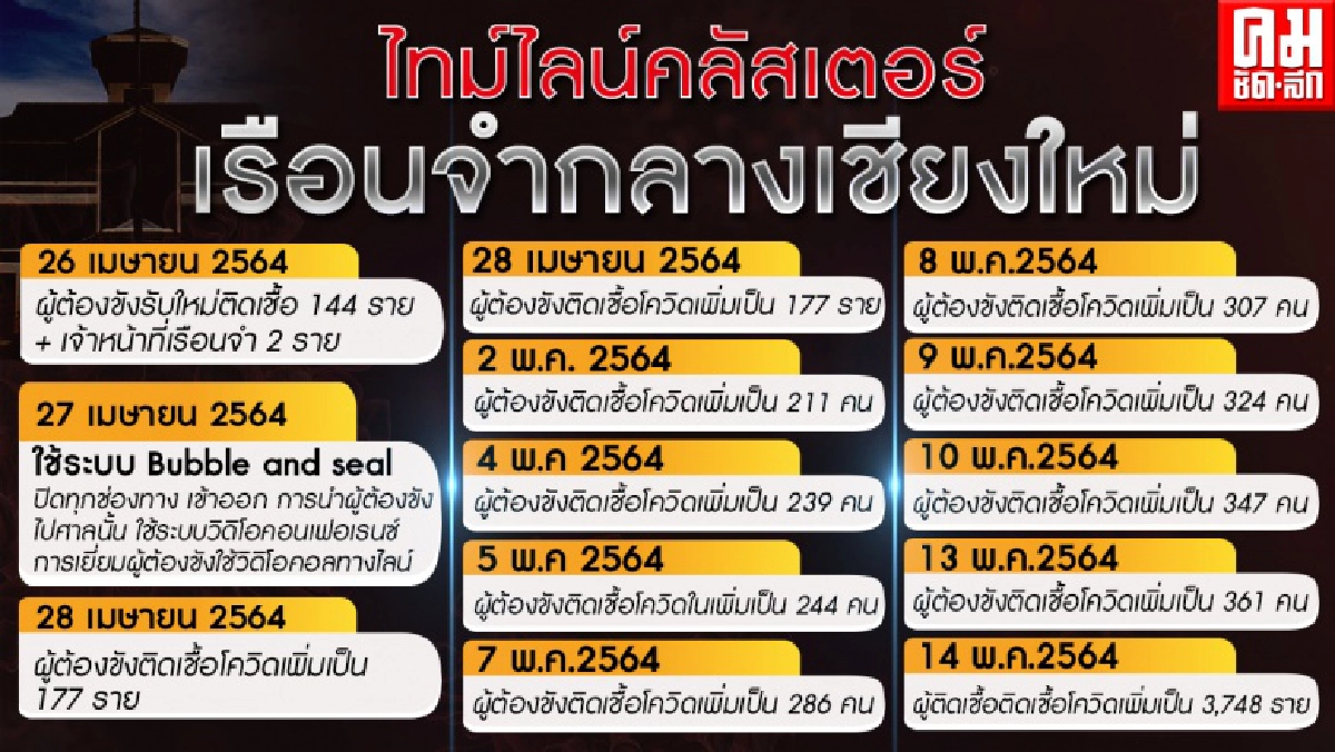  ผบ.เรือนจำกลางเชียงใหม่ เผยต้นตอคลัสเตอร์มาจากห้องผู้ต้องขังแรกรับ-เปิดไทม์ไลน์คลัสเตอร์เรือนจำกลางเชียงใหม่ 