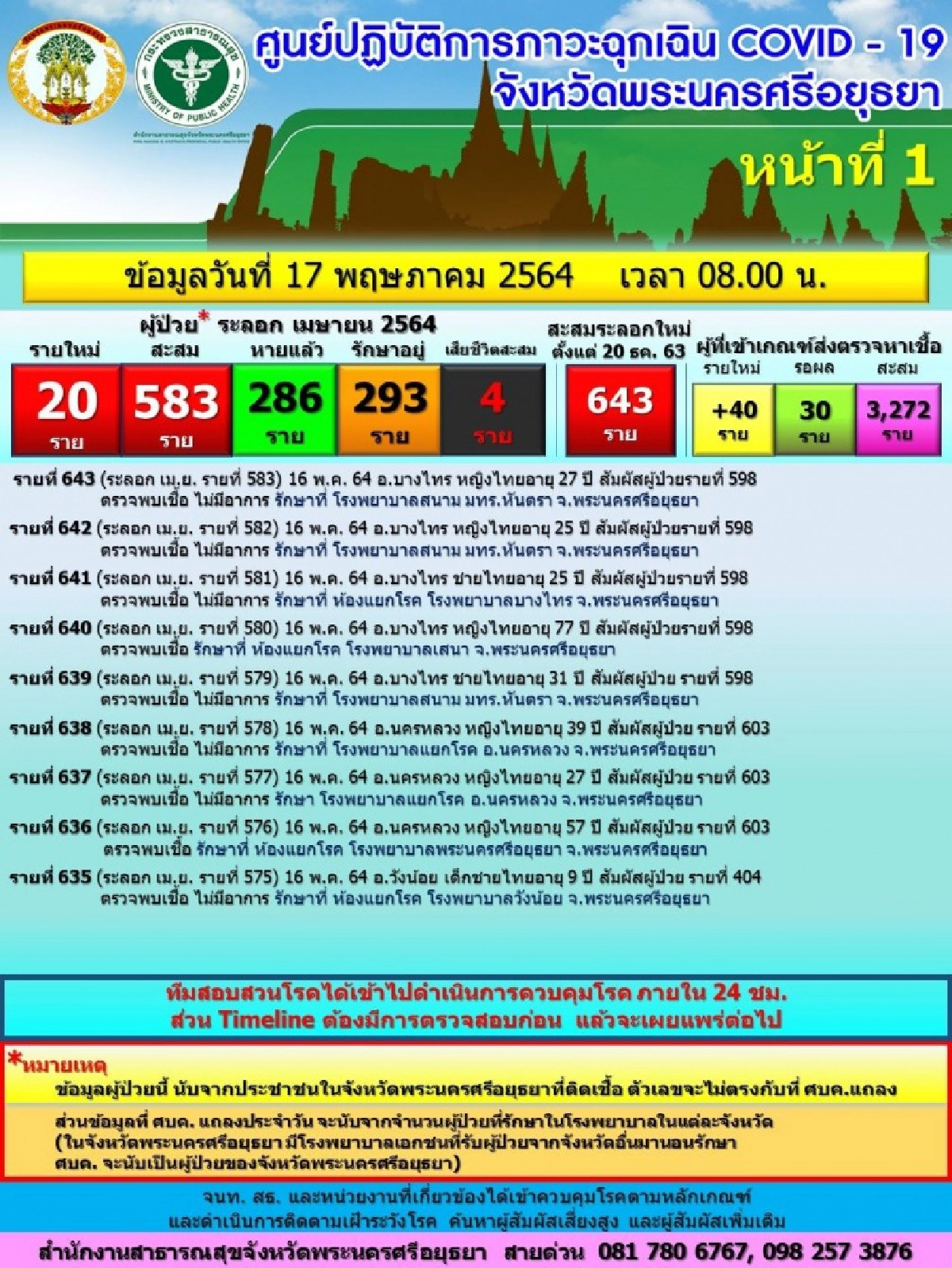 จ.อยุธยา ตัวเลขผู้ป่วยรายใหม่ 18 ราย พร้อมเผยไทม์ไลน์ ส่วนใหญ่ไม่แสดงอาการ
