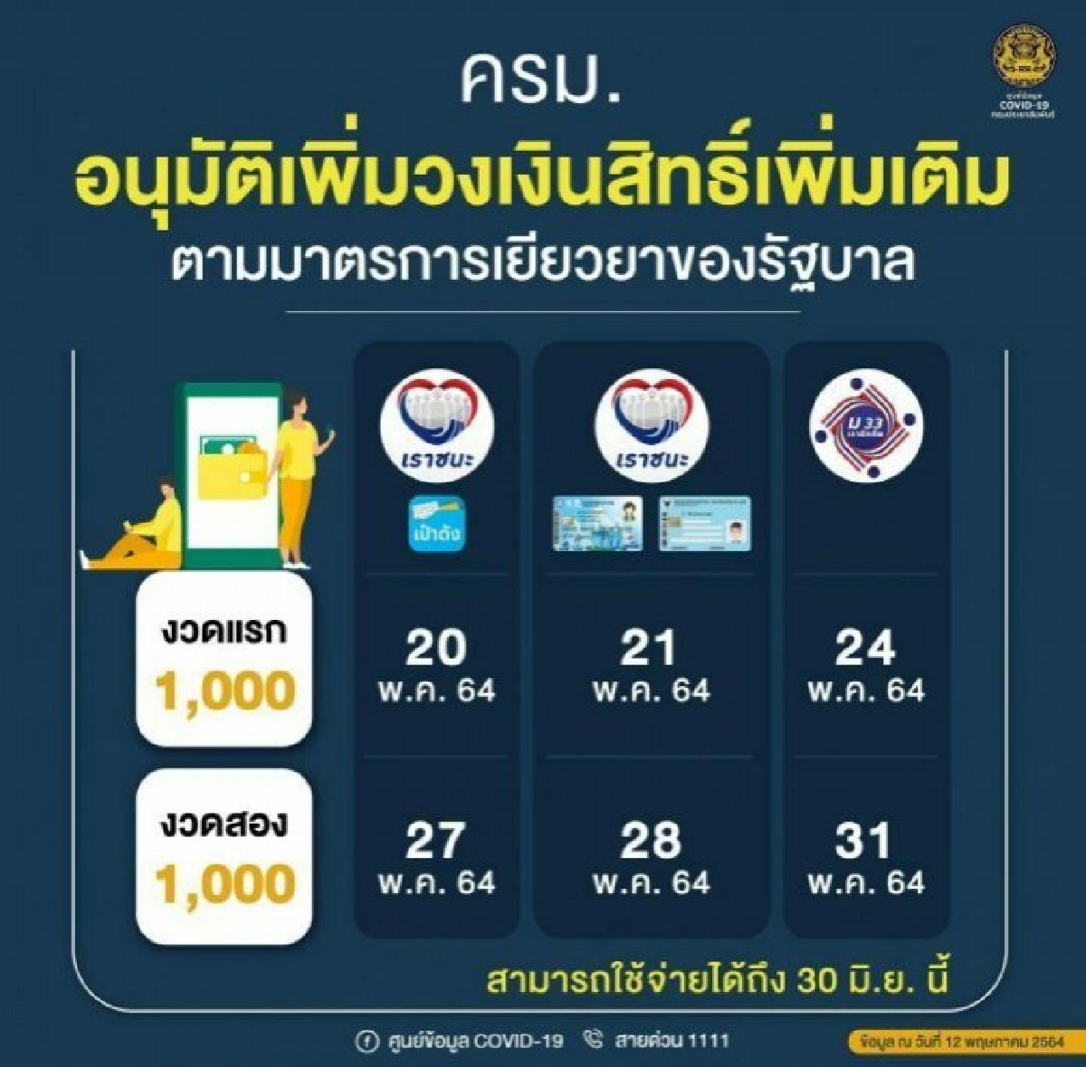 คลังเตรียมโอนเงิน เราชนะ-ม.33เรารักกัน 20 พ.ค.นี้ รอรับได้เลย