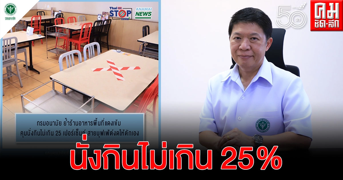 ควบคุมร้านอาหารพื้นที่แดงเข้ม นั่งกินไม่เกิน 25 เปอร์เซ็นต์ สายบุฟเฟ่ต์งดให้ตักเอง ควบคุมร้านอาหารพื้นที่แดงเข้ม นั่งกินไม่เกิน 25 เปอร์เซ็นต์ สายบุฟเฟ่ต์งดให้ตักเอง