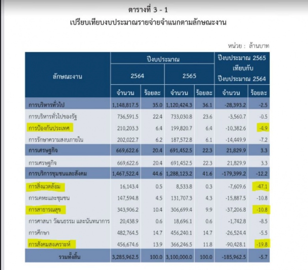 "หมอสุภัทร" โพสต์แจงตัวเลข งบสาธารณสุขปี 65 โดนตัดจนจุกอก ช่างลำเอียงอย่างที่สุด