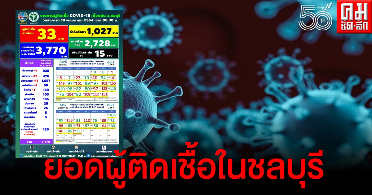 ชลบุรีพบติดเชื้อเพิ่ม 33ราย ส่วนใหญ่ติดจากคนในครอบครัว ชลบุรีพบติดเชื้อเพิ่ม 33ราย ส่วนใหญ่ติดจากคนในครอบครัว