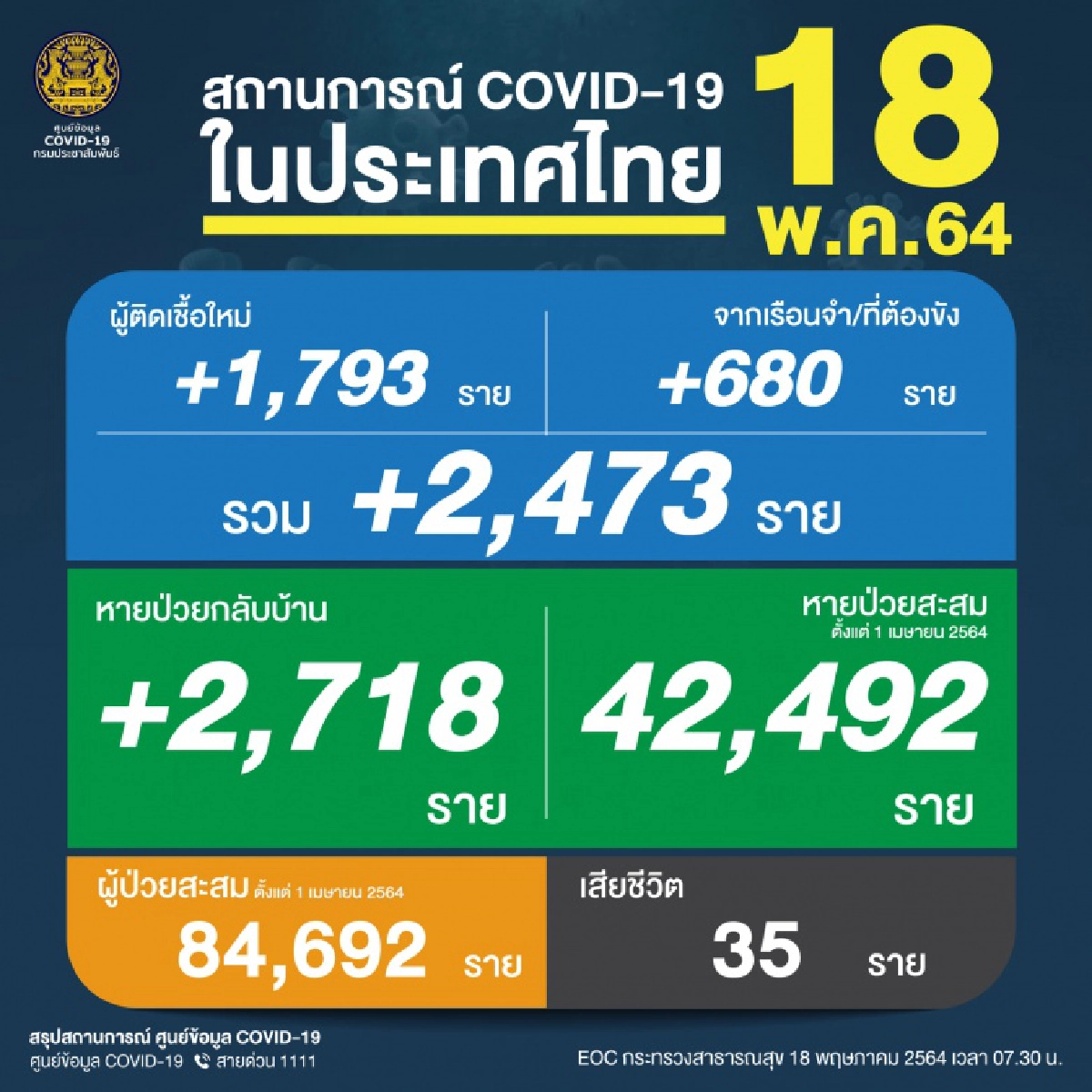 ศบค.รายงานยอดติดเชื้อโควิดยังหลักพัน มีติดเชื้อในเรือนจำด้วย