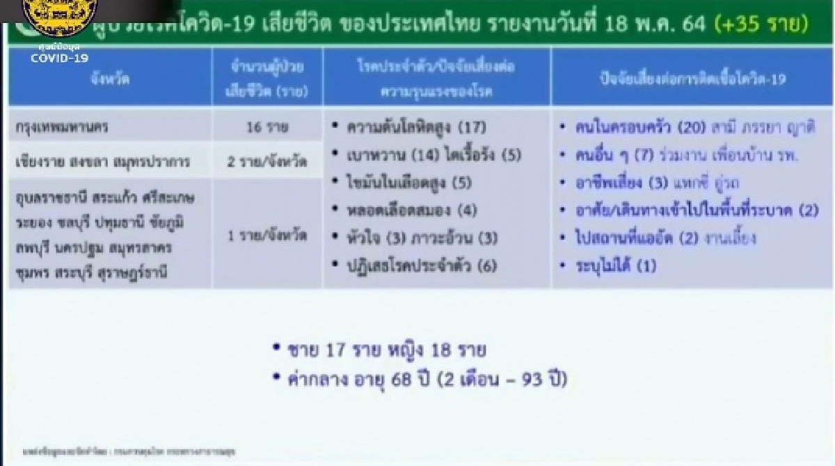 ศบค.เผยรายละเอียดผู้เสียชีวิต 35 ราย วันนี้ 