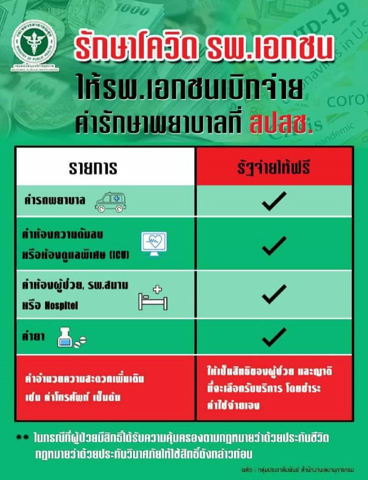 ย้ำอีกครั้ง กรม สบส. ชี้ป่วยโควิดรักษาฟรี หากถูกเรียกเก็บแจ้งได้ที่สายด่วน 1426 #คมชัดลึก #โควิด19