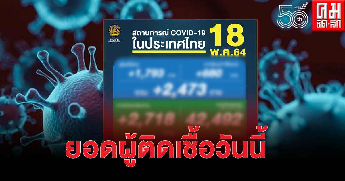 ศบค.รายงานยอดติดเชื้อโควิดยังหลักพัน มีติดเชื้อในเรือนจำด้วย