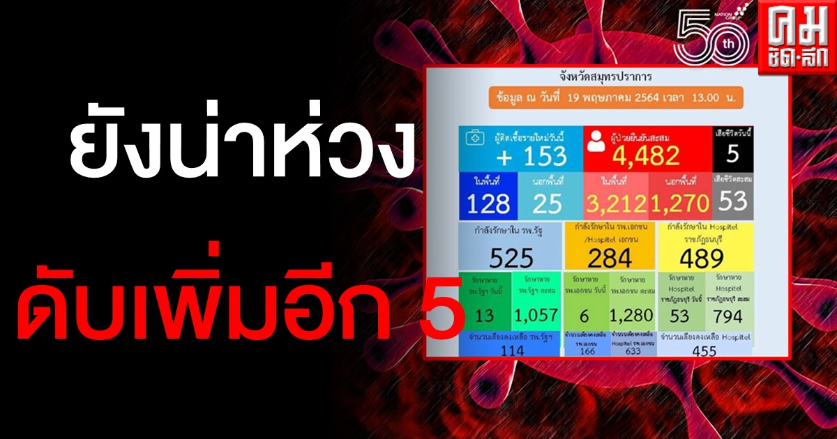 โควิดสมุทรปราการยังน่าห่วง วันนี้เสียชีวิตอีก 5 ติดเชื้อรายใหม่ 128 ราย โควิดสมุทรปราการยังน่าห่วง วันนี้เสียชีวิตอีก 5 ติดเชื้อรายใหม่ 128 ราย