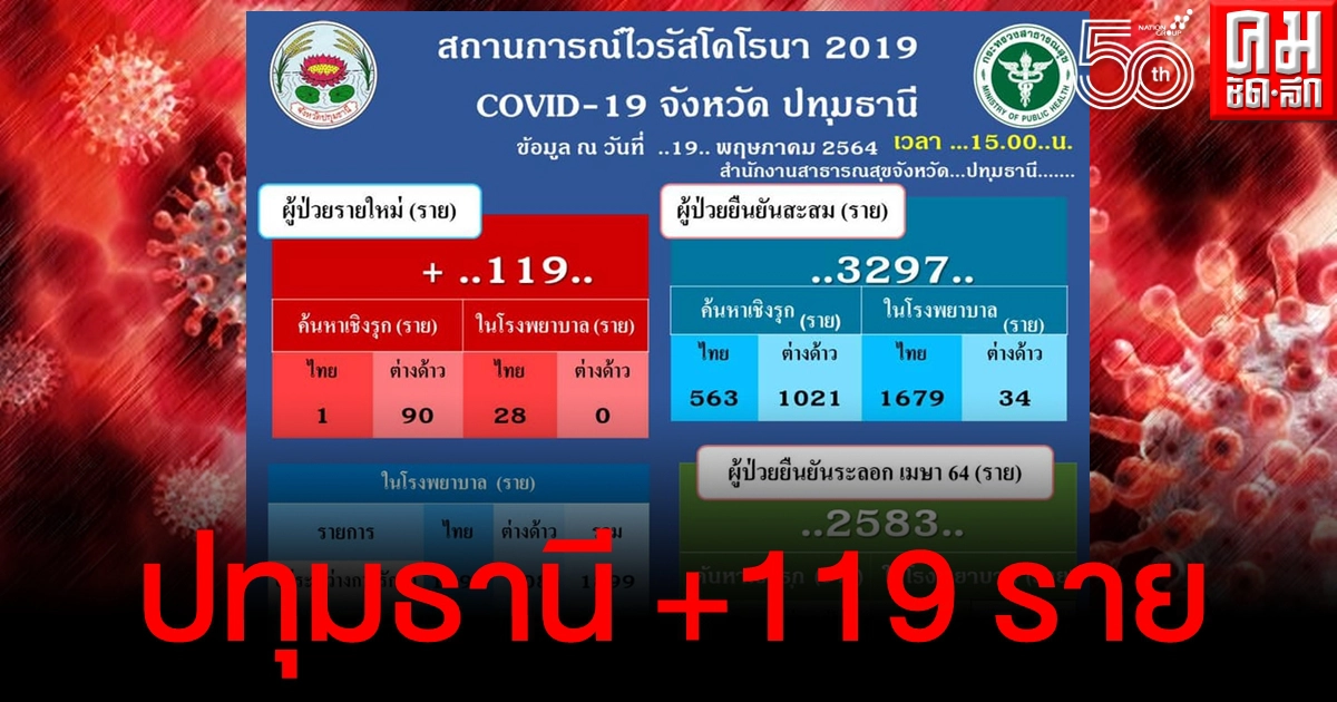 ปทุมฯอ่วม ผู้ติดเชื้อรายใหม่ 119 ราย - เสียชีวิตเพิ่ม 2 ลำลูกกานำโด่ง 94 ราย