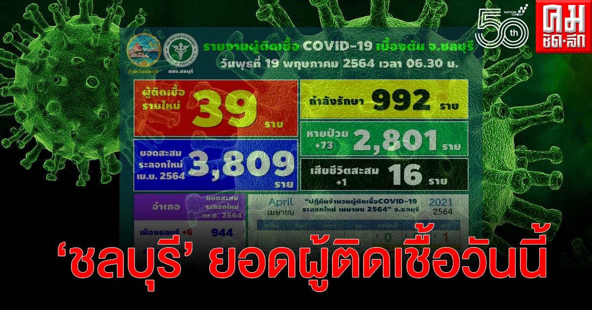"ชลบุรี" โควิดวันนี้ พบติดเชื้อรายใหม่ 39 ราย และเสียชีวิตเพิ่ม 1 ราย