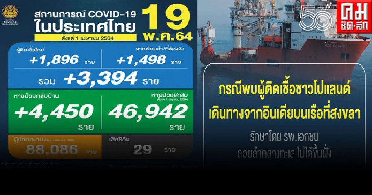 สถานการณ์โควิดวันนี้ ดับ 29 ราย 