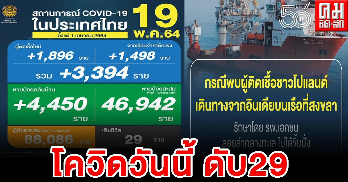 สถานการณ์โควิดวันนี้ ดับ 29 ราย สถานการณ์โควิดวันนี้ ดับ 29 ราย