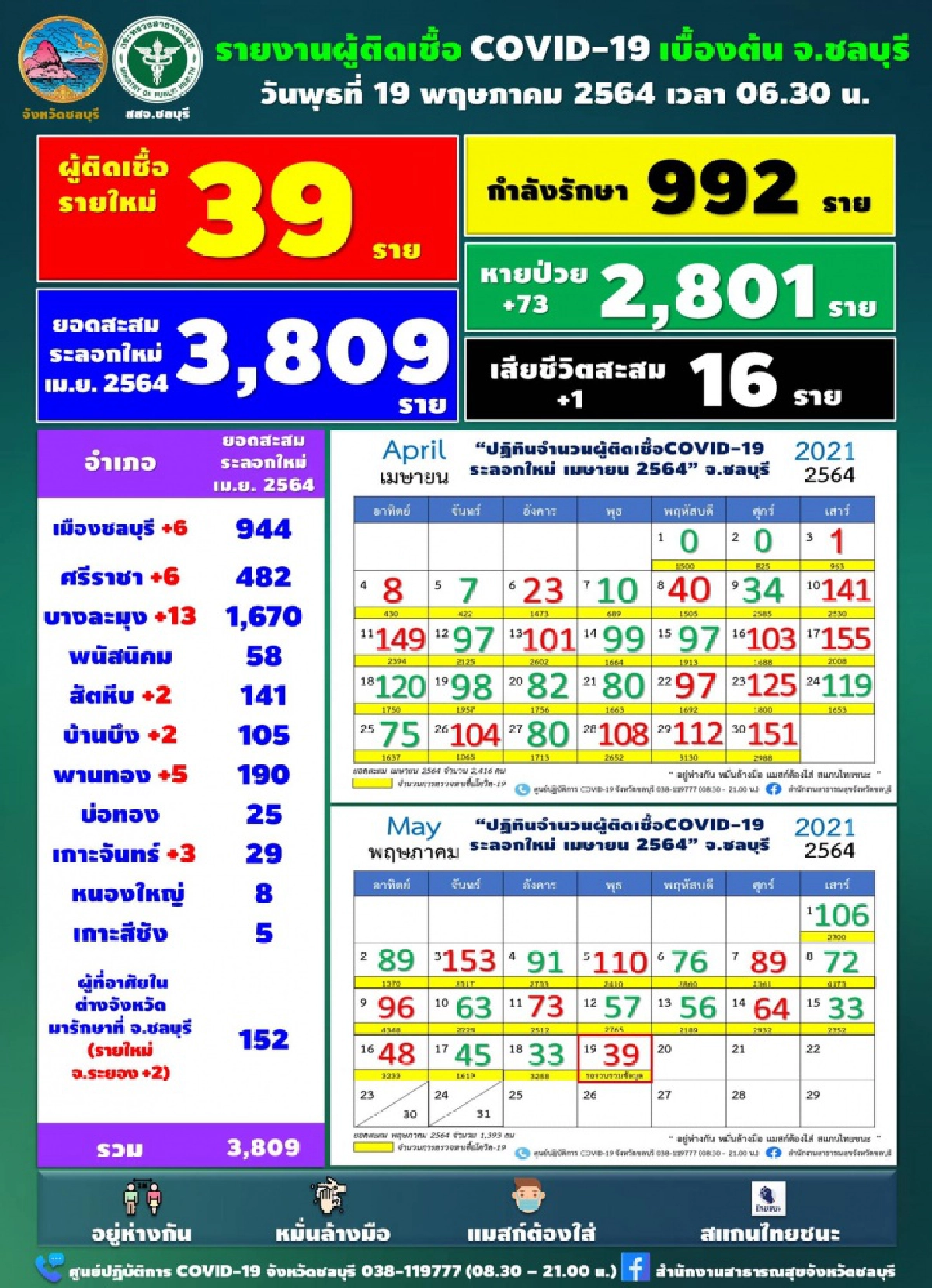"ชลบุรี" โควิดวันนี้ พบติดเชื้อรายใหม่ 39 ราย และเสียชีวิตเพิ่ม 1 ราย