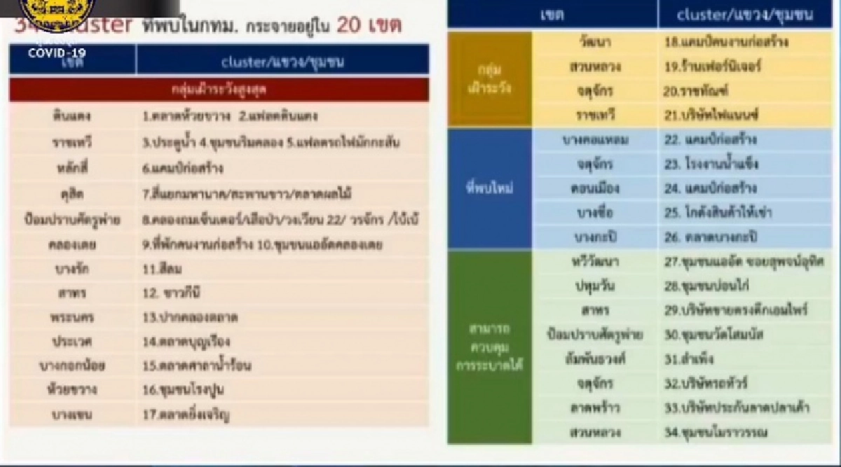 เปิด34คลัสเตอร์ กระจายไป20เขตในกทม. มีที่ไหนบ้างดูเลย