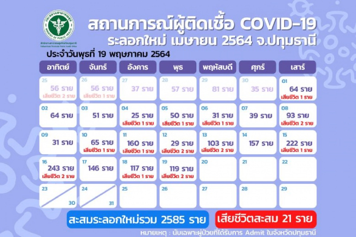 ปทุมฯอ่วม ผู้ติดเชื้อรายใหม่ 119 ราย - เสียชีวิตเพิ่ม 2 ลำลูกกานำโด่ง 94 ราย