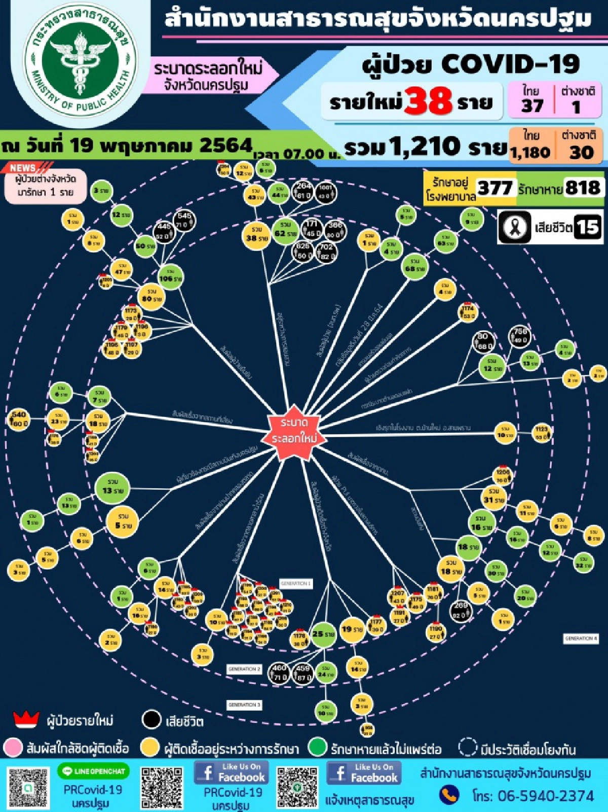 นครปฐม ตรวจพบผู้ป่วยโควิด-19 รายใหม่เพิ่ม 38 ราย 