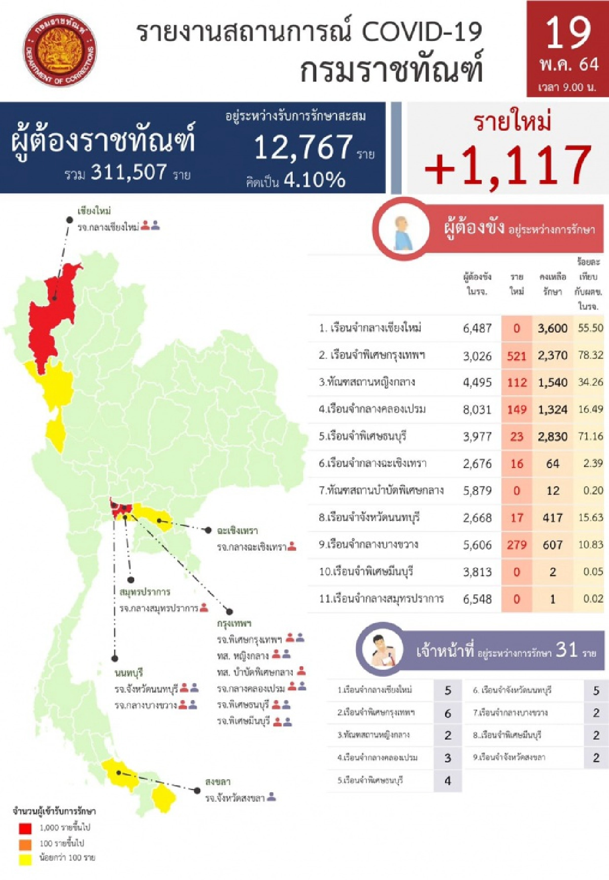 ราชทัณฑ์ เผยตัวเลขผู้ติดเชื้อวันนี้ในเรือนจำยังหลักพัน พบจาก 7 แห่ง