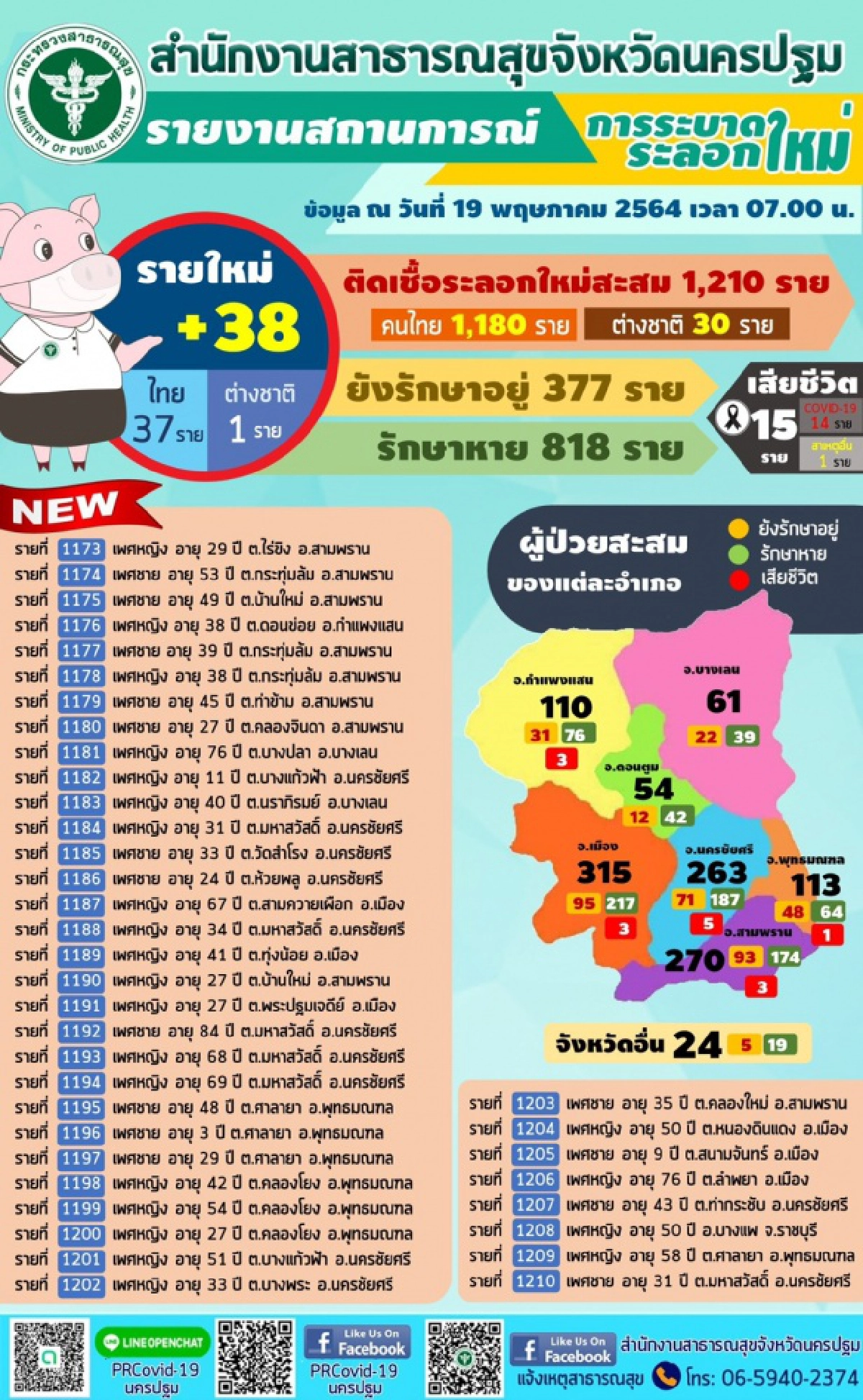 นครปฐม ตรวจพบผู้ป่วยโควิด-19 รายใหม่เพิ่ม 38 ราย 