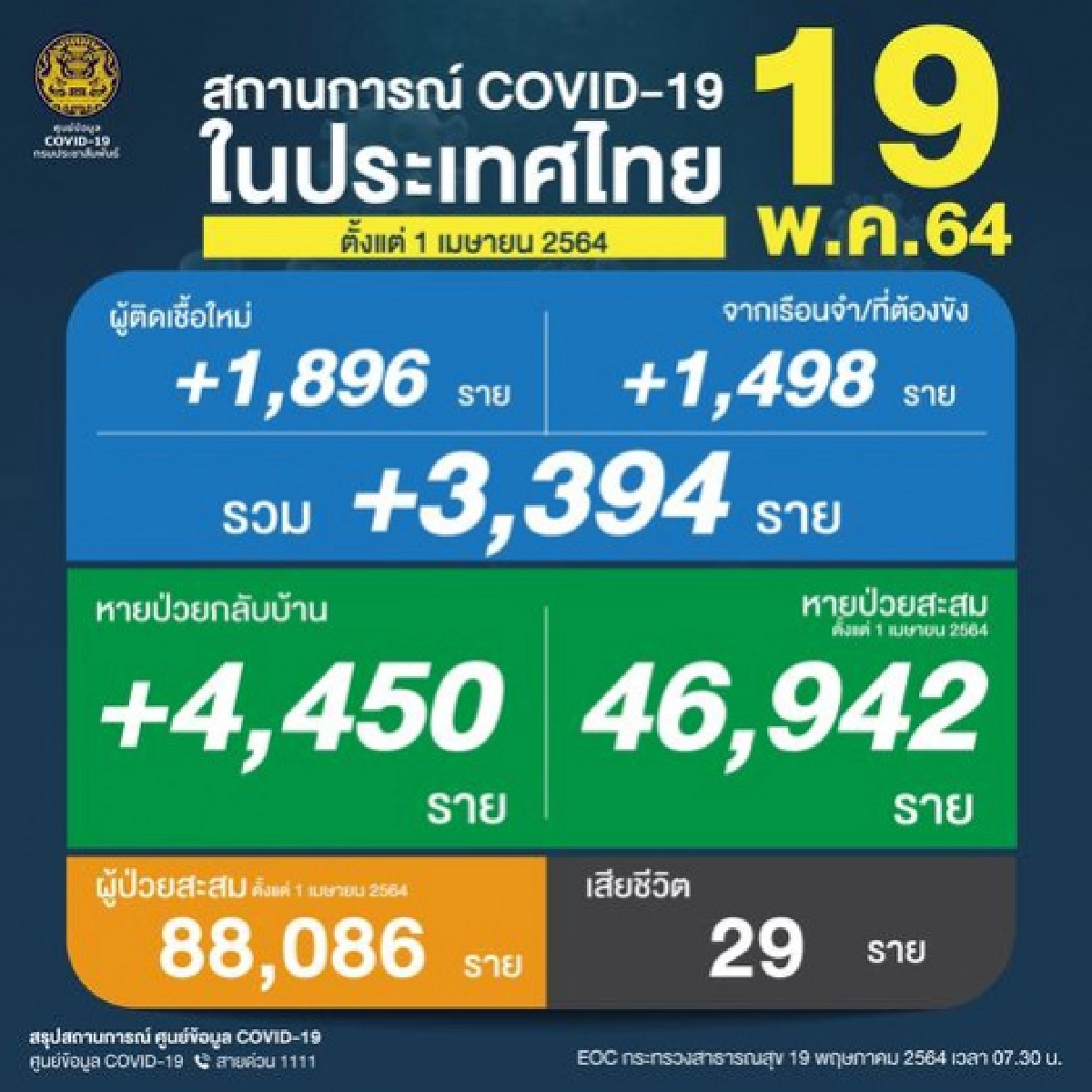สถานการณ์โควิดวันนี้ ดับ 29 ราย 