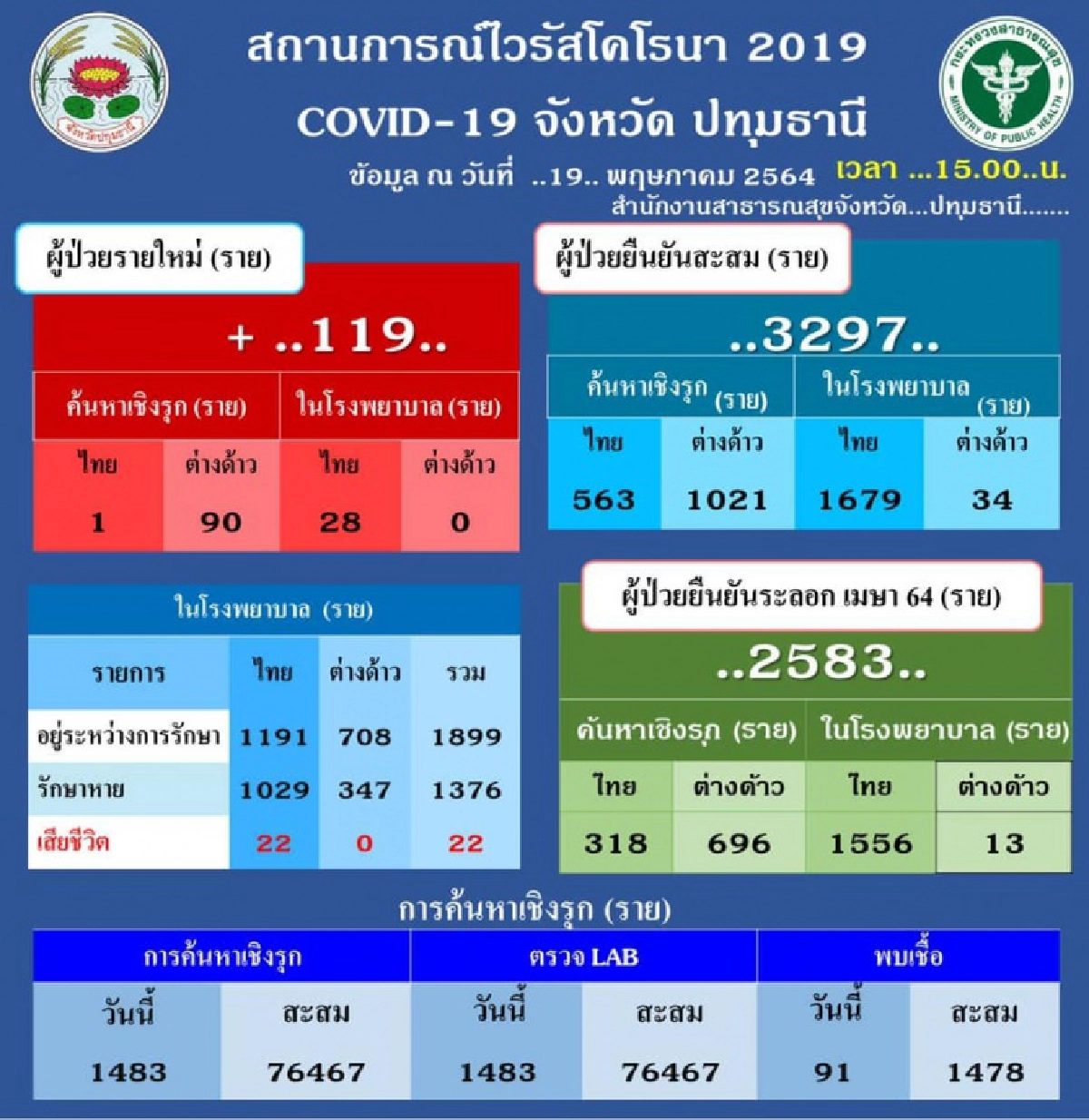 ปทุมฯอ่วม ผู้ติดเชื้อรายใหม่ 119 ราย - เสียชีวิตเพิ่ม 2 ลำลูกกานำโด่ง 94 ราย
