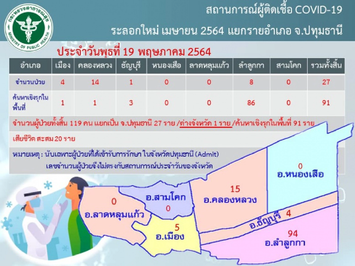 ปทุมฯอ่วม ผู้ติดเชื้อรายใหม่ 119 ราย - เสียชีวิตเพิ่ม 2 ลำลูกกานำโด่ง 94 ราย