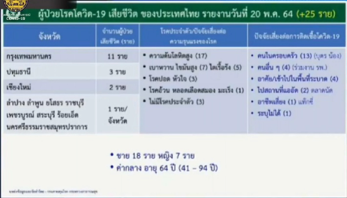 ศบค.เผยรายละเอียดผู้เสียชีวิตวันนี้ทั้ง 25 ราย เพศชาย 18 ราย หญิง 7 ราย