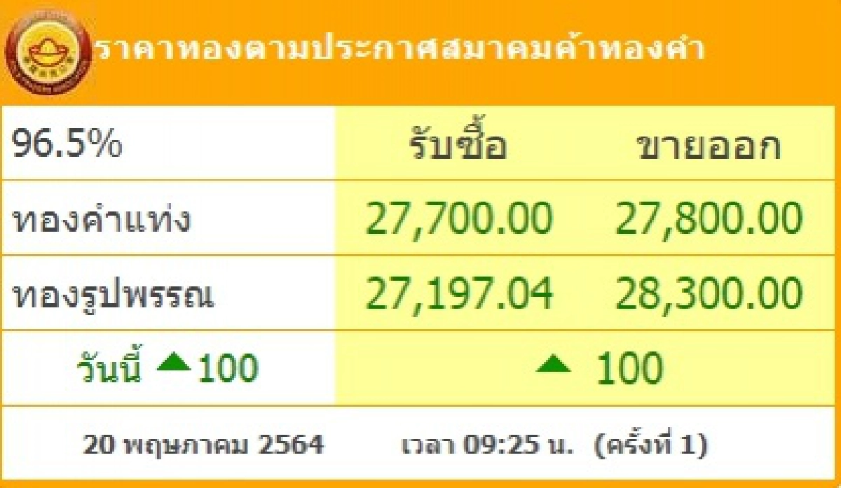 ราคาทองวันนี้ เปิดตลาดเช้า ราคาปรับขึ้น 100 บาท รูปพรรณขายออก 28,300.00 บาท
