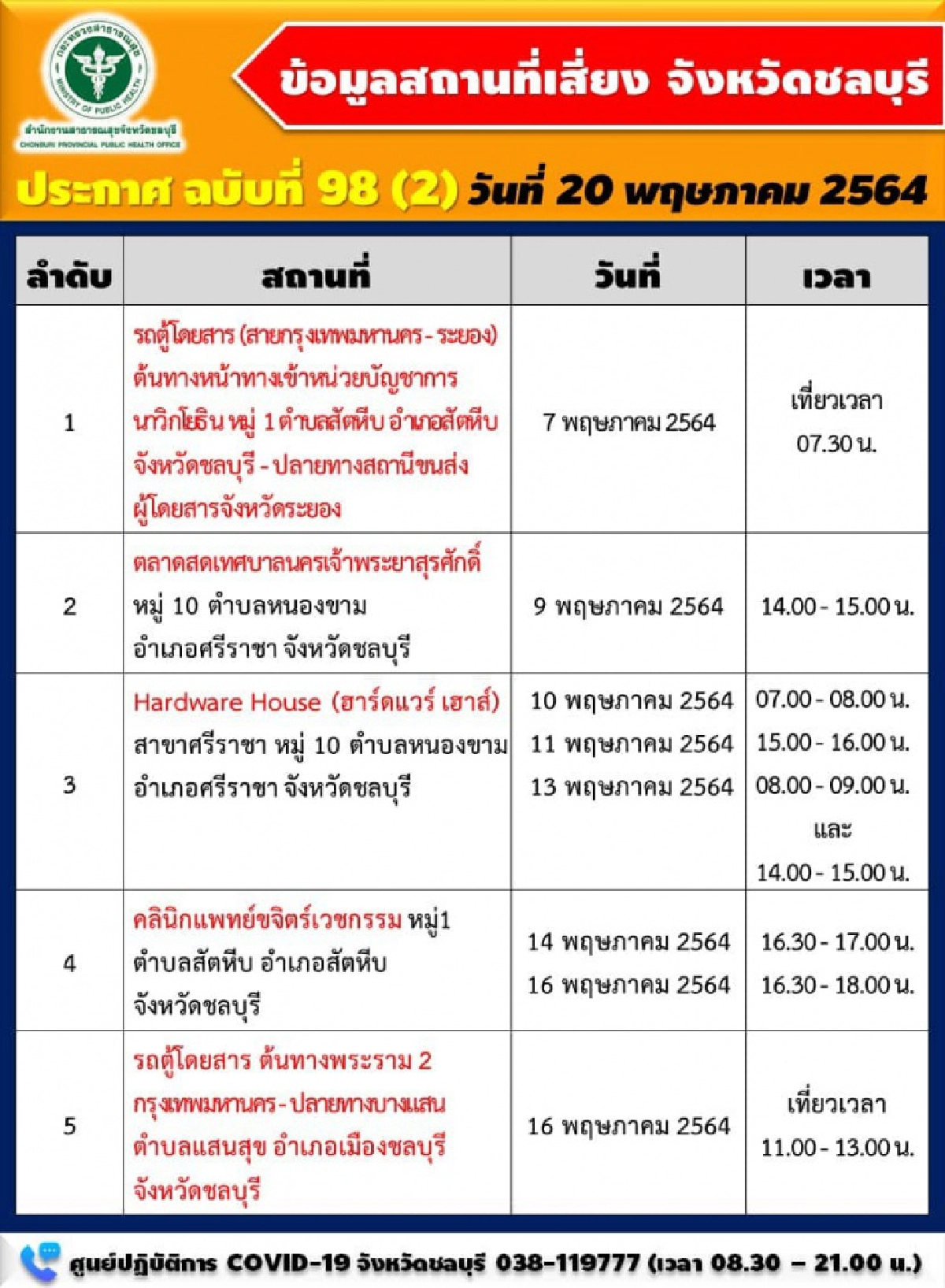 จังหวัดชลบุรี ประกาศเพิ่ม 5 สถานที่เสี่ยง