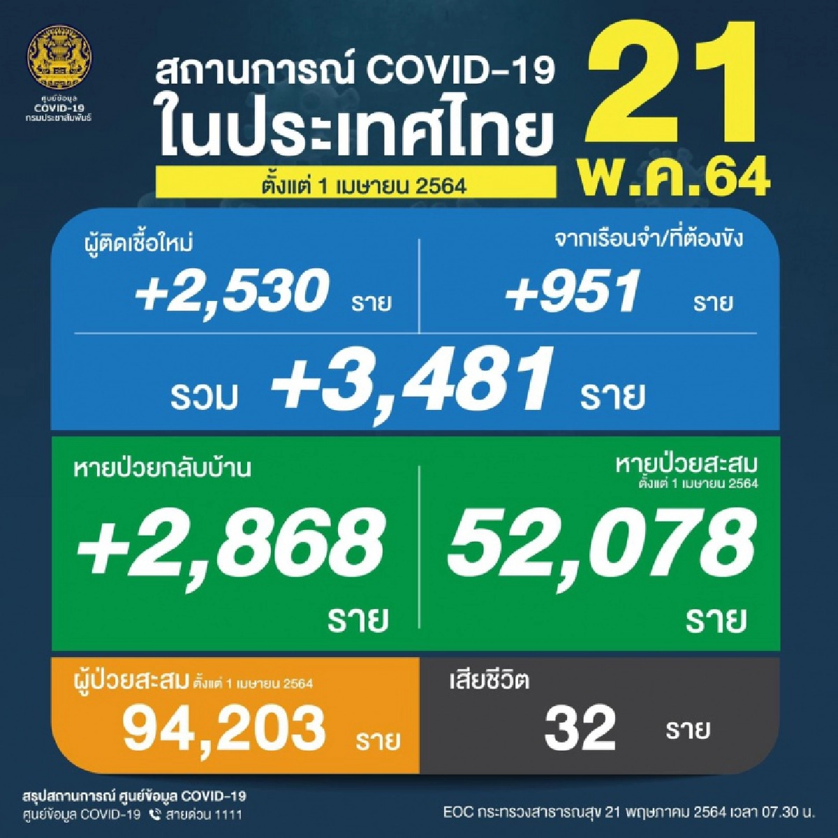 เศร้าอีกวันนี้ "โควิด" คร่าชีวิตอีก 32 ราย ติดเชื้อทะลุ 3.4 พันคน 